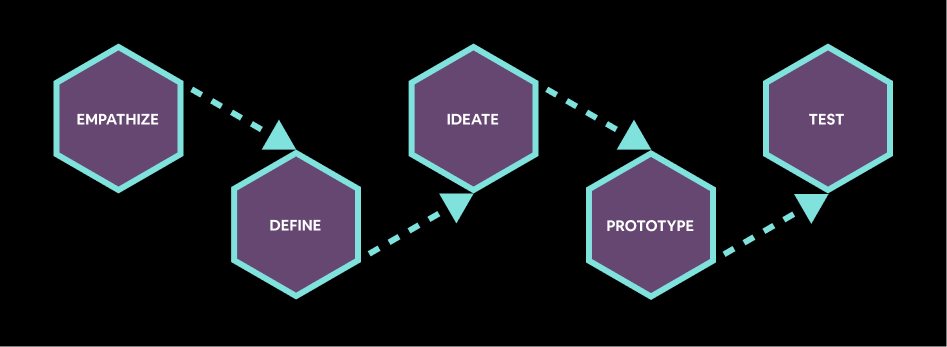 Image showing the 5-step design process