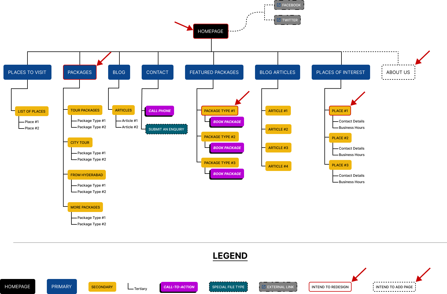 Sitemap for the current website